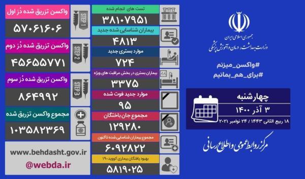 4813 مبتلا، 95 فوتی، تزریق بیش از 103 میلیون دز واکسن تاکنون 4813 مبتلا، 95 فوتی، تزریق بیش از 103 میلیون دز واکسن تا به امروز